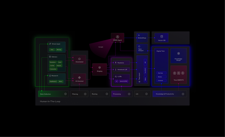 Advanced Knowledge Systems in Tana